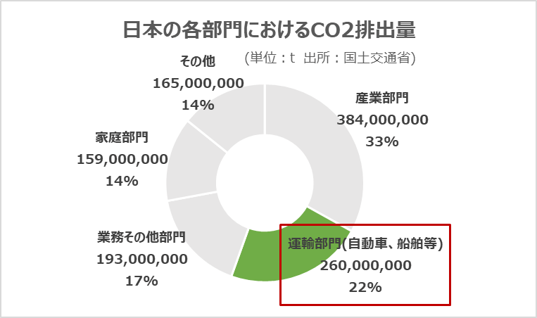 図表1-1：日本の各部門におけるCO2排出量