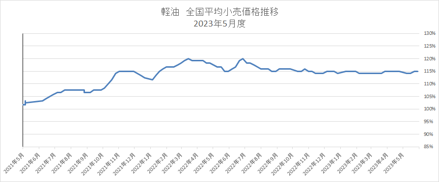 軽油全国平均小売価格2023年6月｜船井総研ロジ株式会社