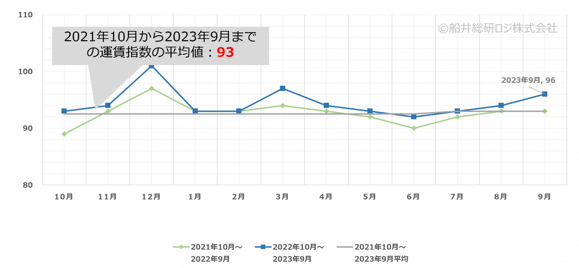 2023年9月｜トラック運賃価格水準指標レポート｜船井総研ロジ株式会社
