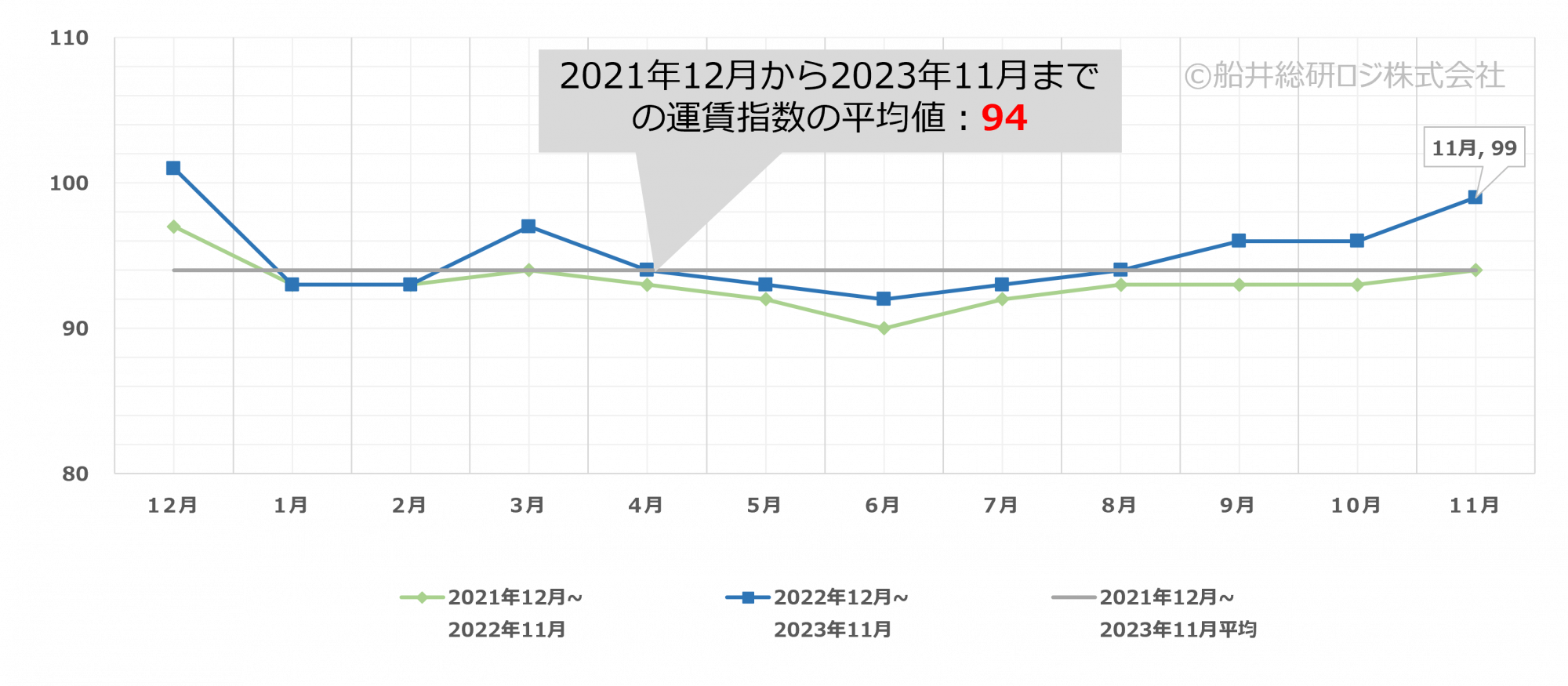 2023年11月｜トラック運賃価格水準指標レポート｜船井総研ロジ株式会社