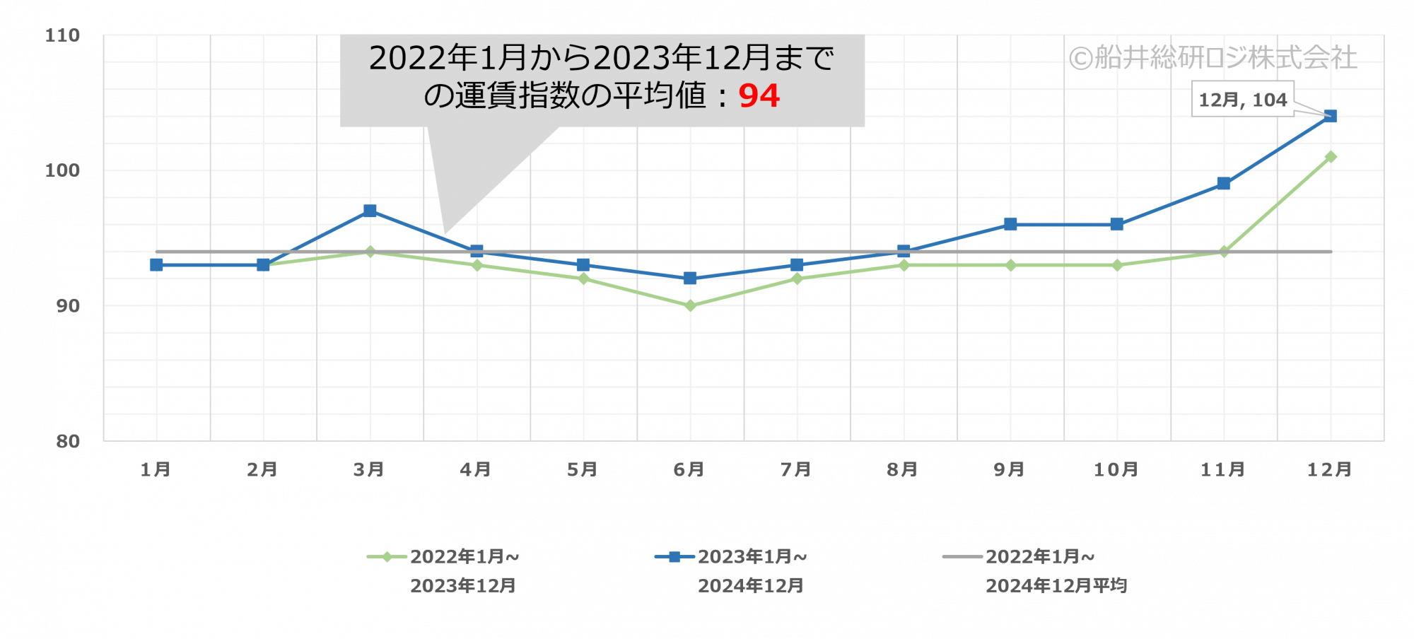 2023年12月｜トラック運賃価格水準指標レポート｜船井総研ロジ株式会社