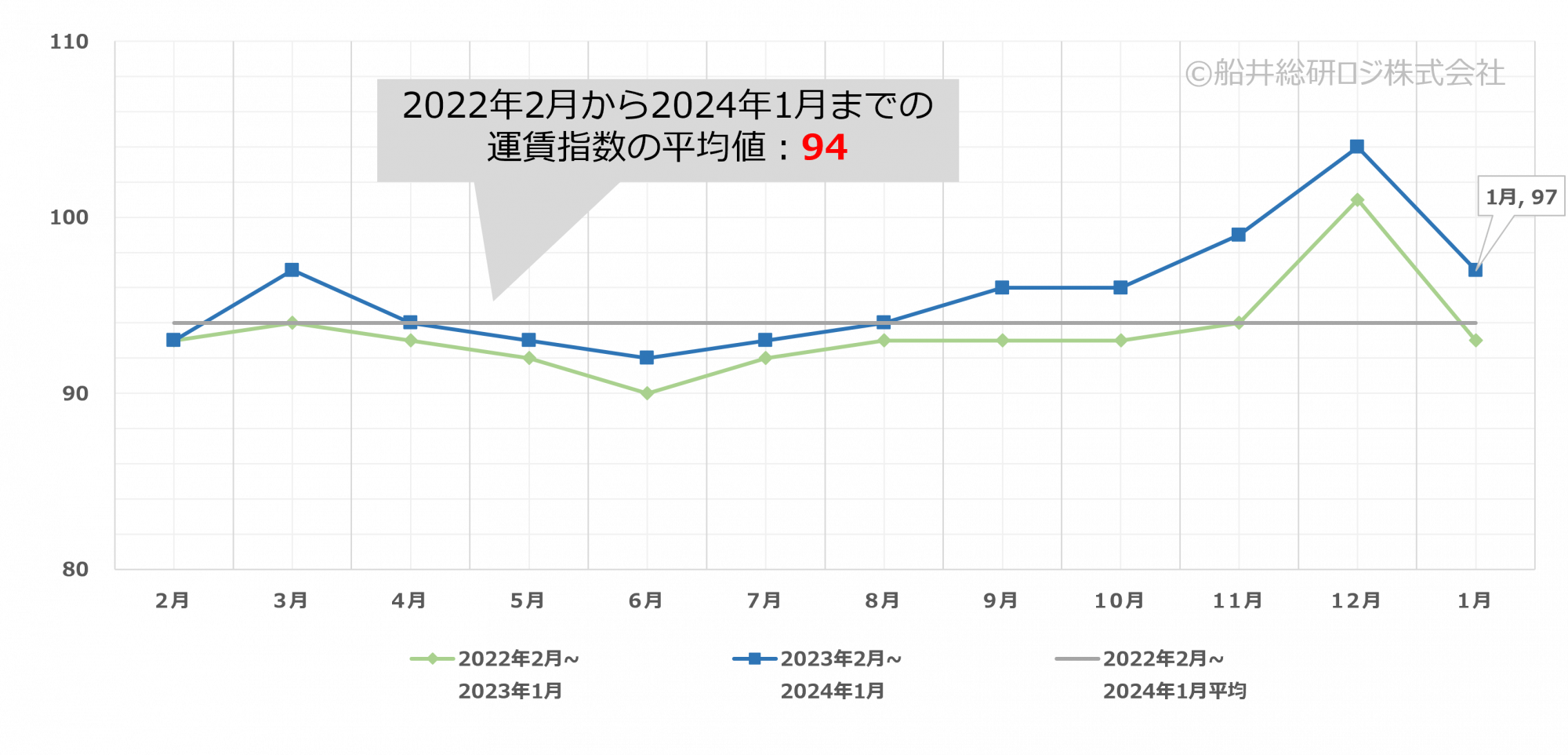 2024年1月｜トラック運賃価格水準指標レポート｜船井総研ロジ株式会社