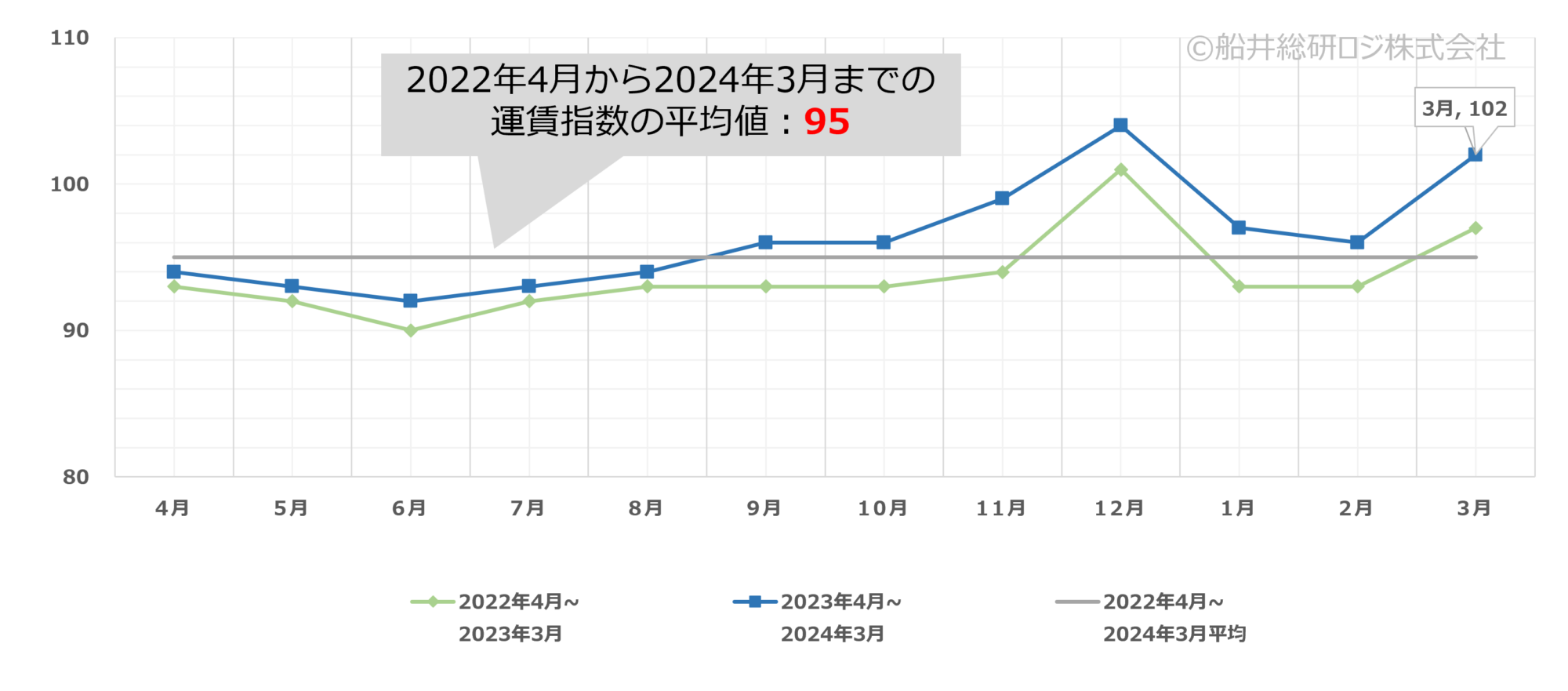2024年3月｜トラック運賃価格水準指標レポート｜船井総研ロジ株式会社