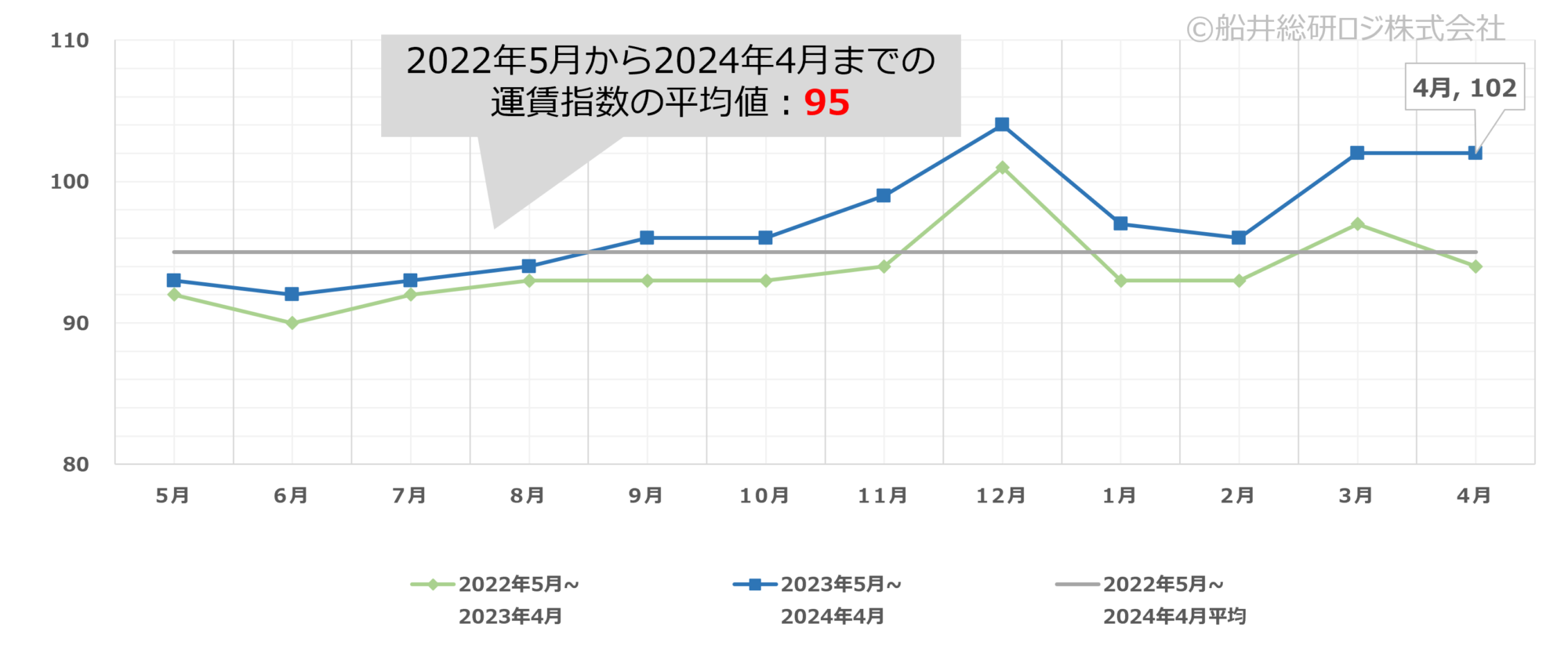2024年4月｜トラック運賃価格水準指標レポート｜船井総研ロジ株式会社