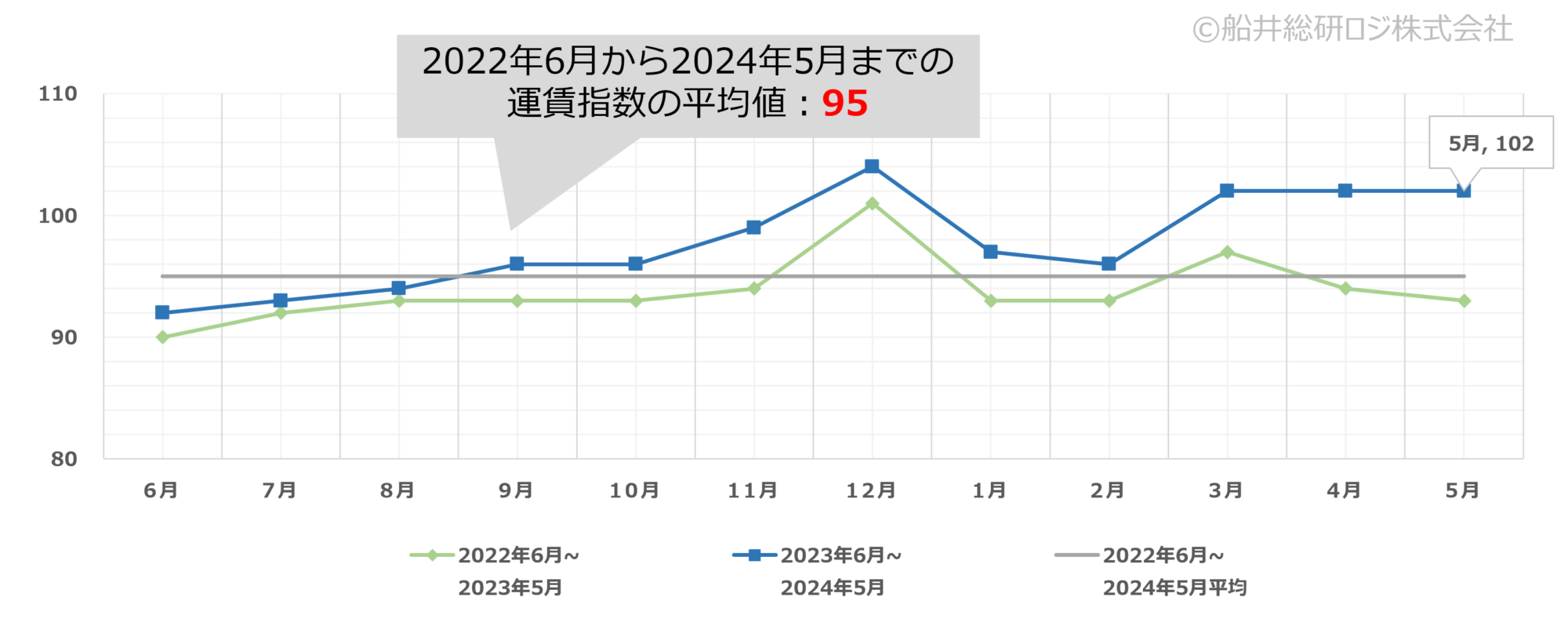 2024年5月｜トラック運賃価格水準指標レポート｜船井総研ロジ株式会社