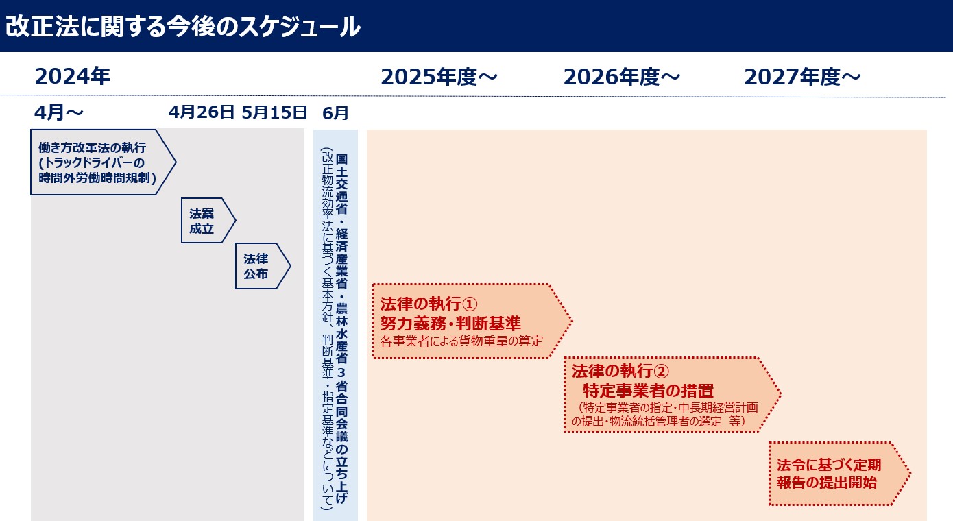 荷主企業の物流リスクをスコア化？改正法に関する今後の動きについて