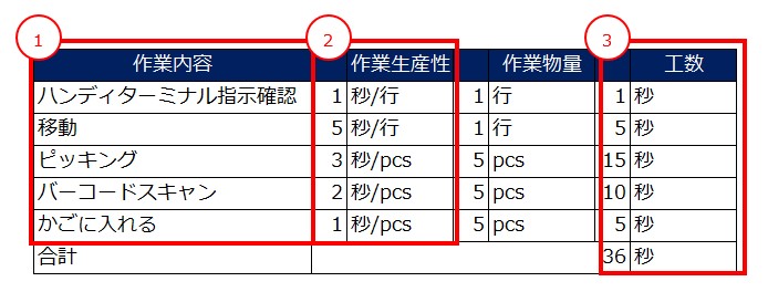 拠点配置実態把握のための定量分析～作業工数編～