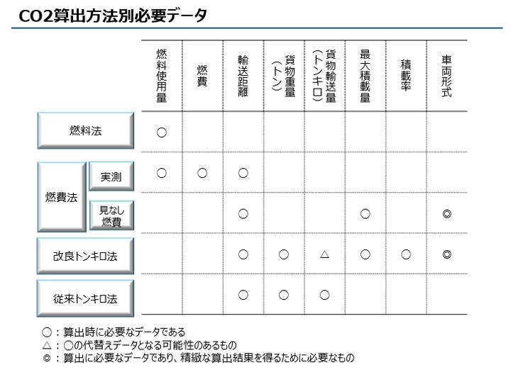 荷主主体で進めるCO2排出量の可視化ステップ