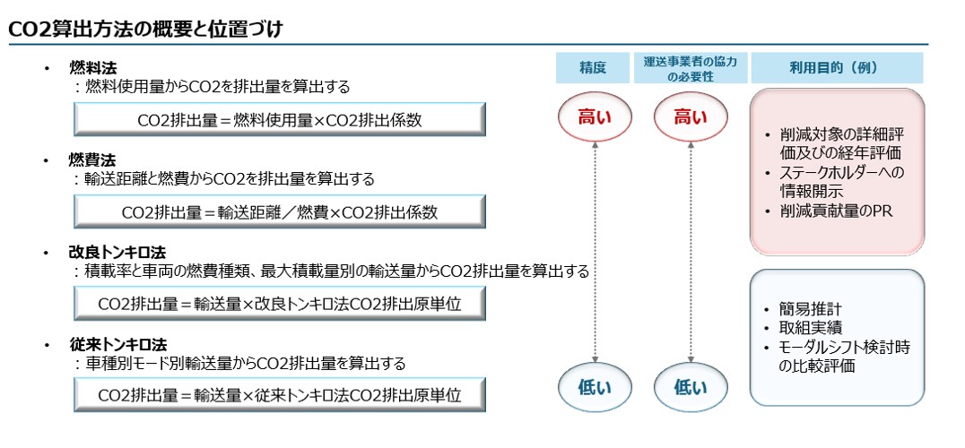 荷主主体で進めるCO2排出量の可視化ステップ