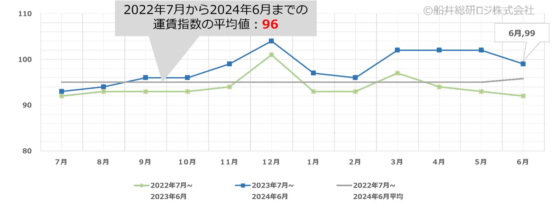 2024年6月｜トラック運賃価格水準指標レポート｜船井総研ロジ株式会社