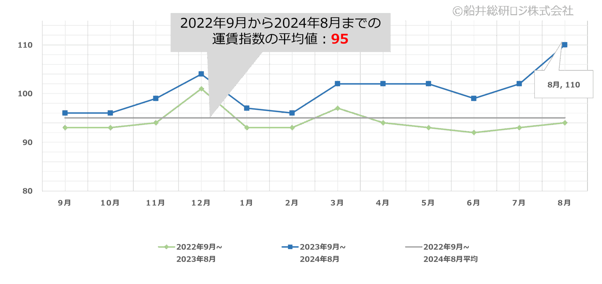 2024年8月｜トラック運賃価格水準指標レポート｜船井総研ロジ株式会社