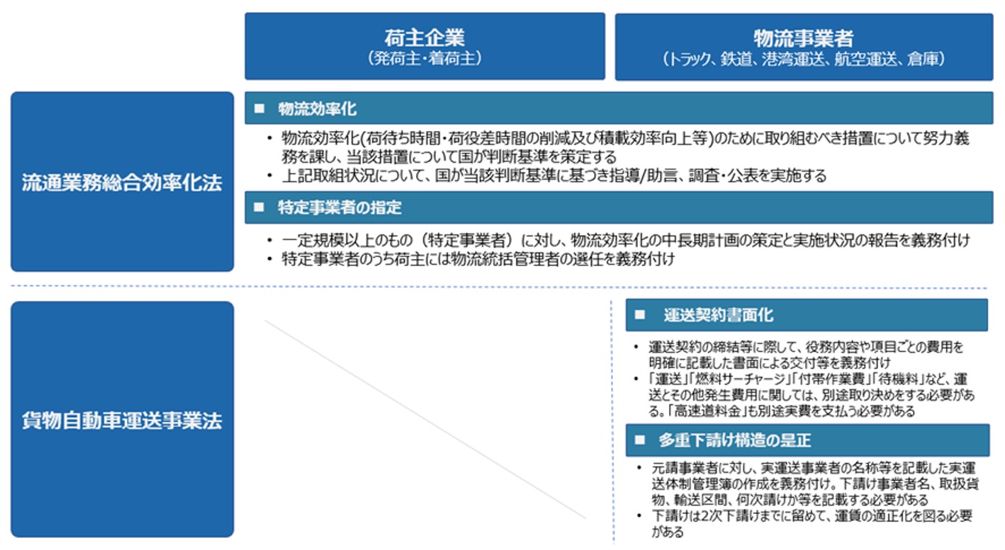 物流関連2法の改正｜新たに荷主企業に求められることとは？