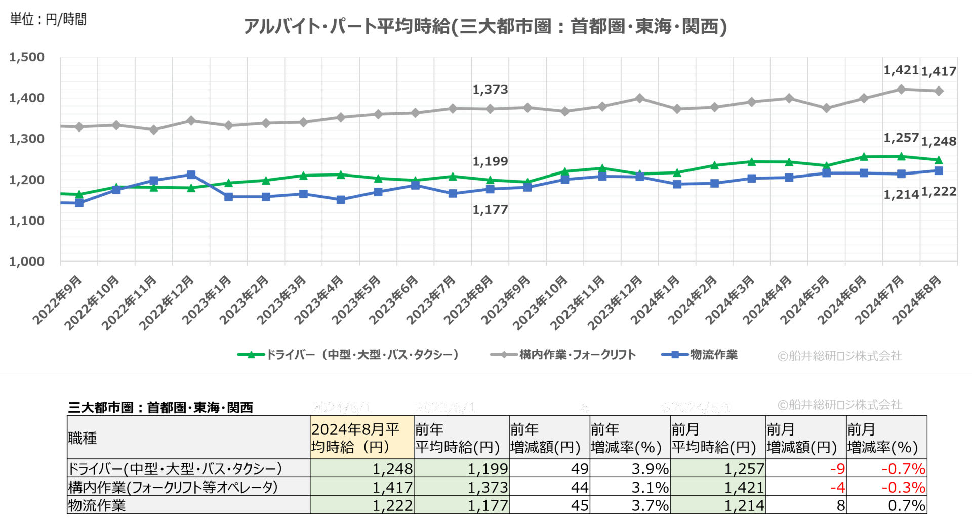 2024年8月（三大都市圏）｜物流関連のアルバイト・パート賃金時給調査データ｜船井総研ロジ株式会社