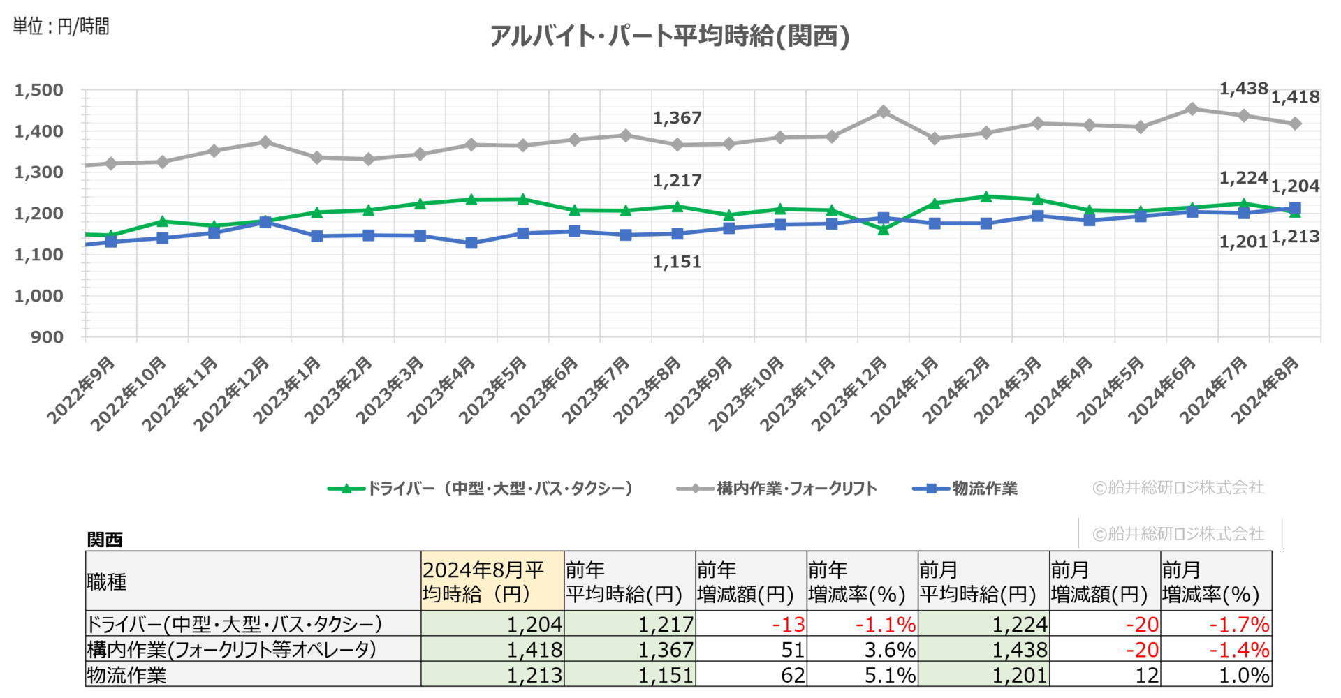 2024年8月（関西）｜物流関連のアルバイト・パート賃金時給調査データ｜船井総研ロジ株式会社