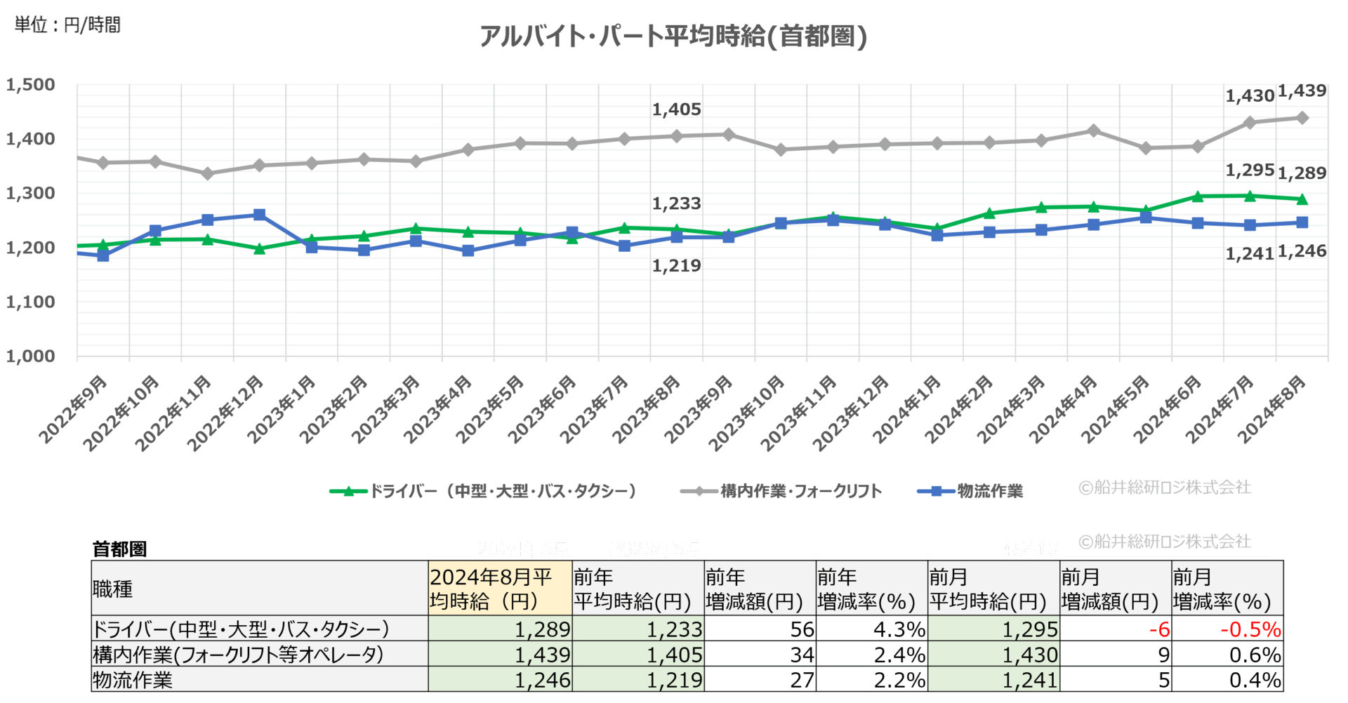 2024年8月（首都圏）｜物流関連のアルバイト・パート賃金時給調査データ｜船井総研ロジ株式会社