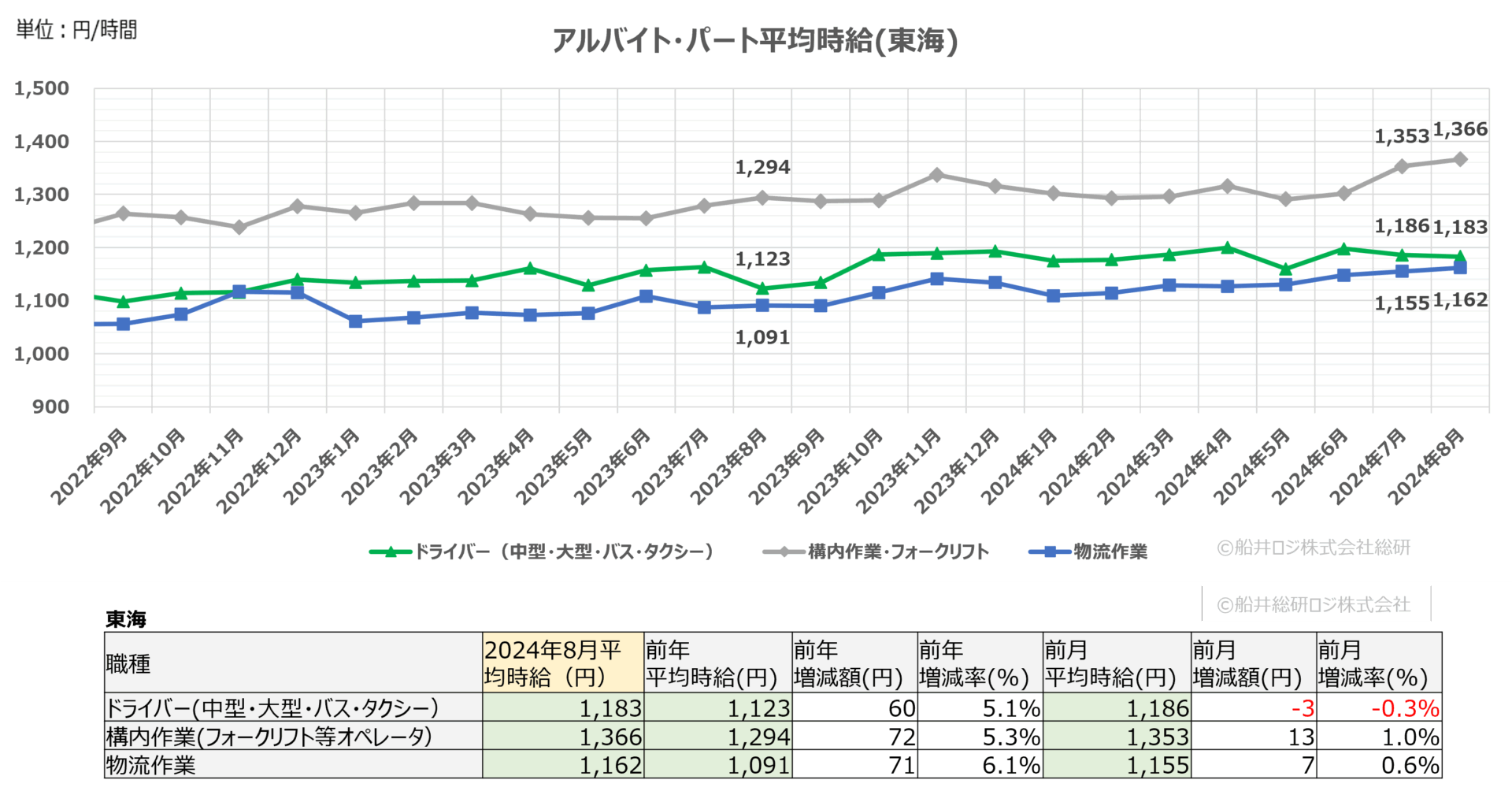 2024年8月（東海）｜物流関連のアルバイト・パート賃金時給調査データ｜船井総研ロジ株式会社