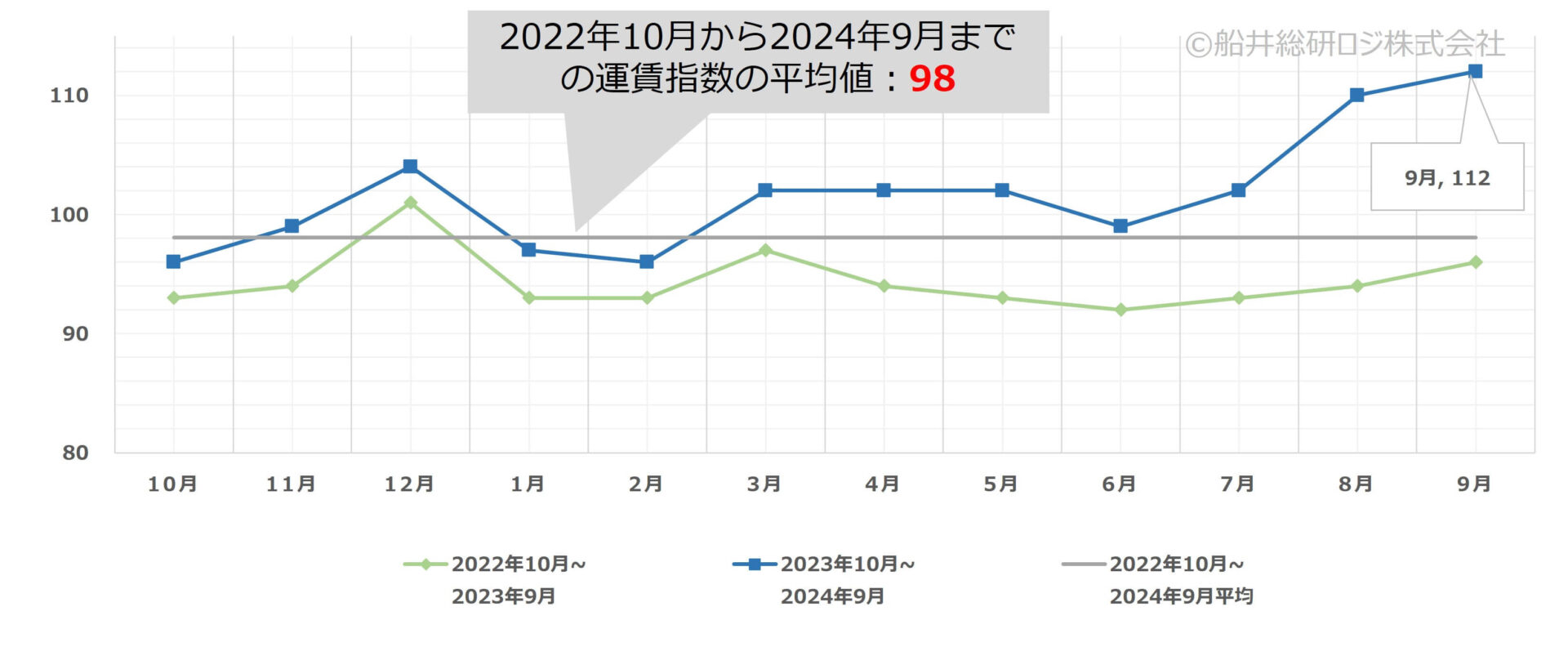 2024年9月｜トラック運賃価格水準指標レポート｜船井総研ロジ株式会社