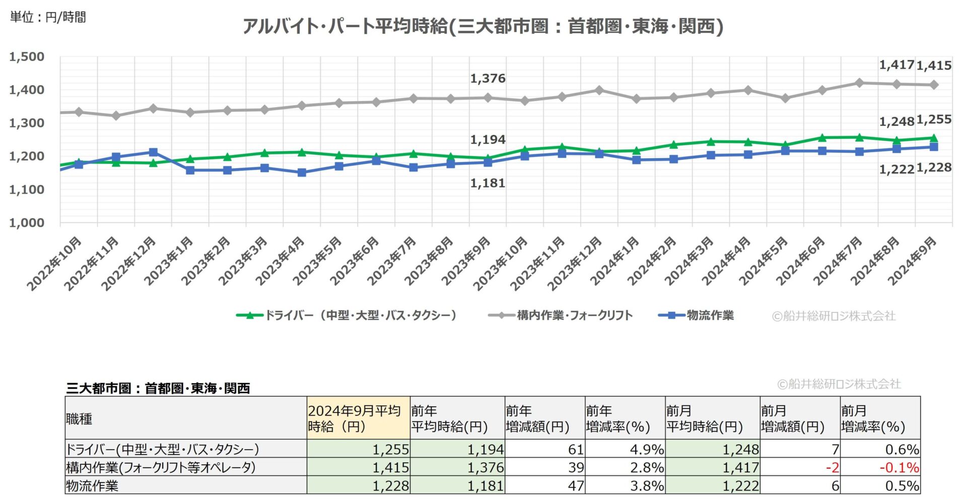 2024年9月（三大都市圏）｜物流関連のアルバイト・パート賃金時給調査データ｜船井総研ロジ株式会社