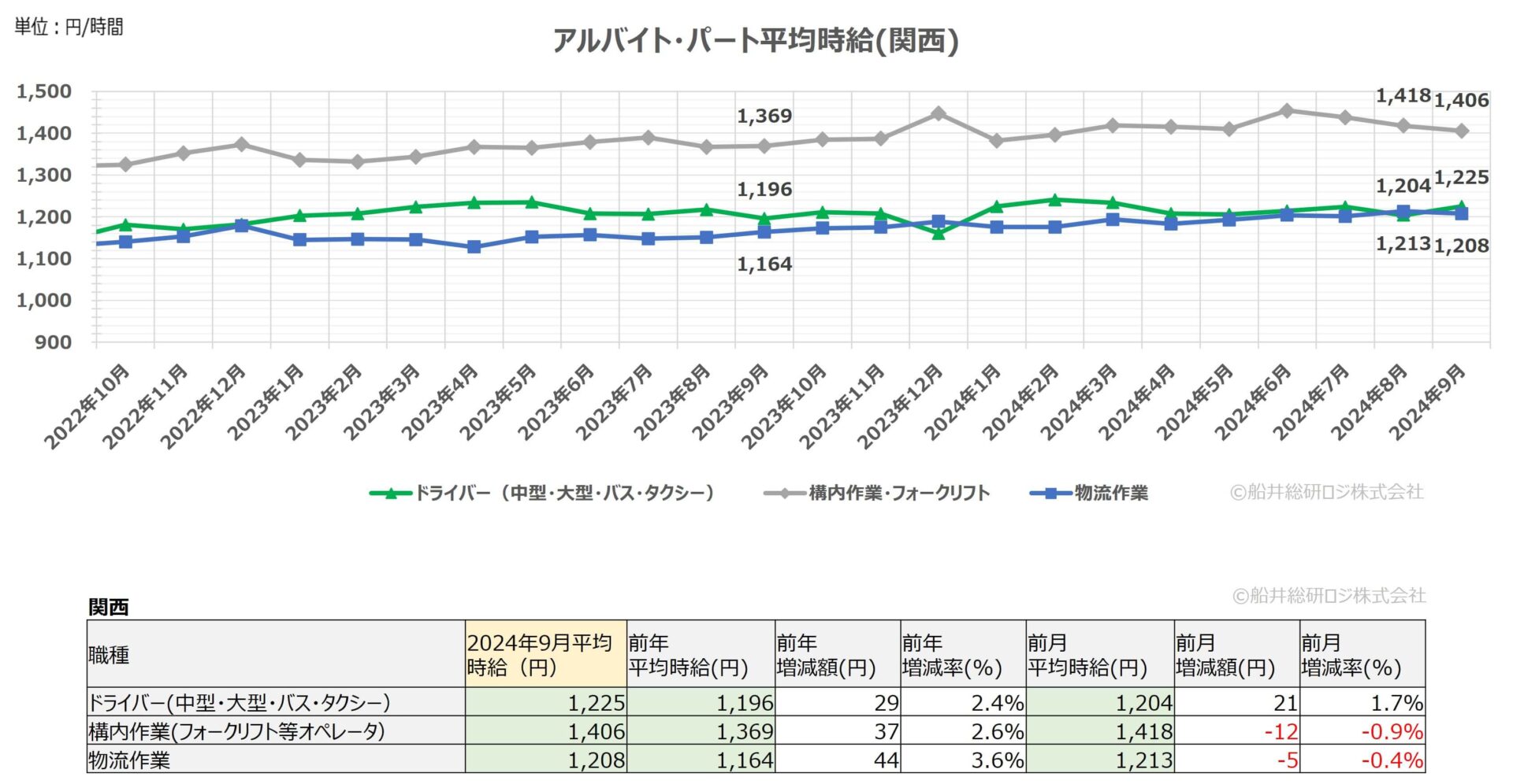 2024年9月（関西）｜物流関連のアルバイト・パート賃金時給調査データ｜船井総研ロジ株式会社