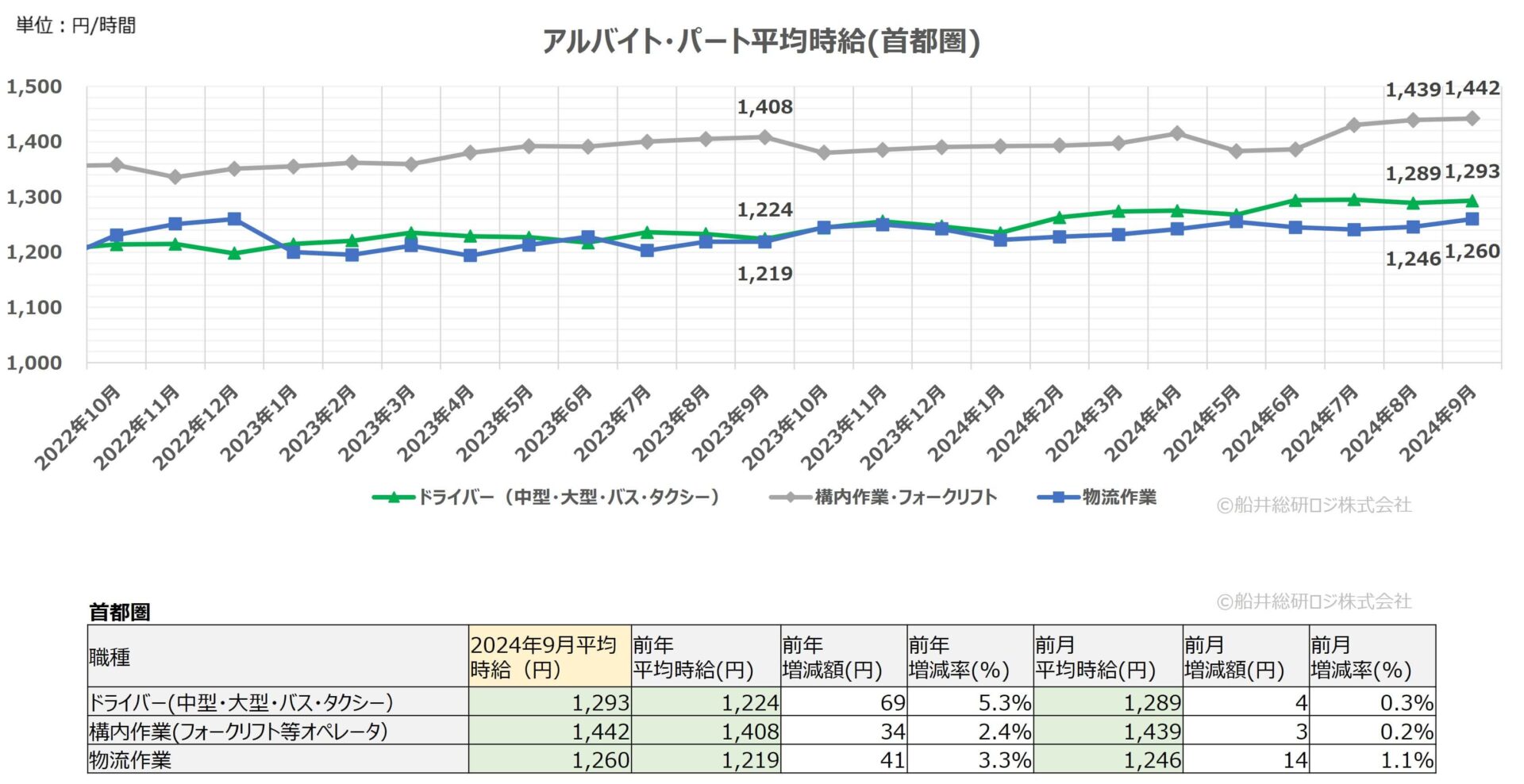 2024年9月（首都圏）｜物流関連のアルバイト・パート賃金時給調査データ｜船井総研ロジ株式会社