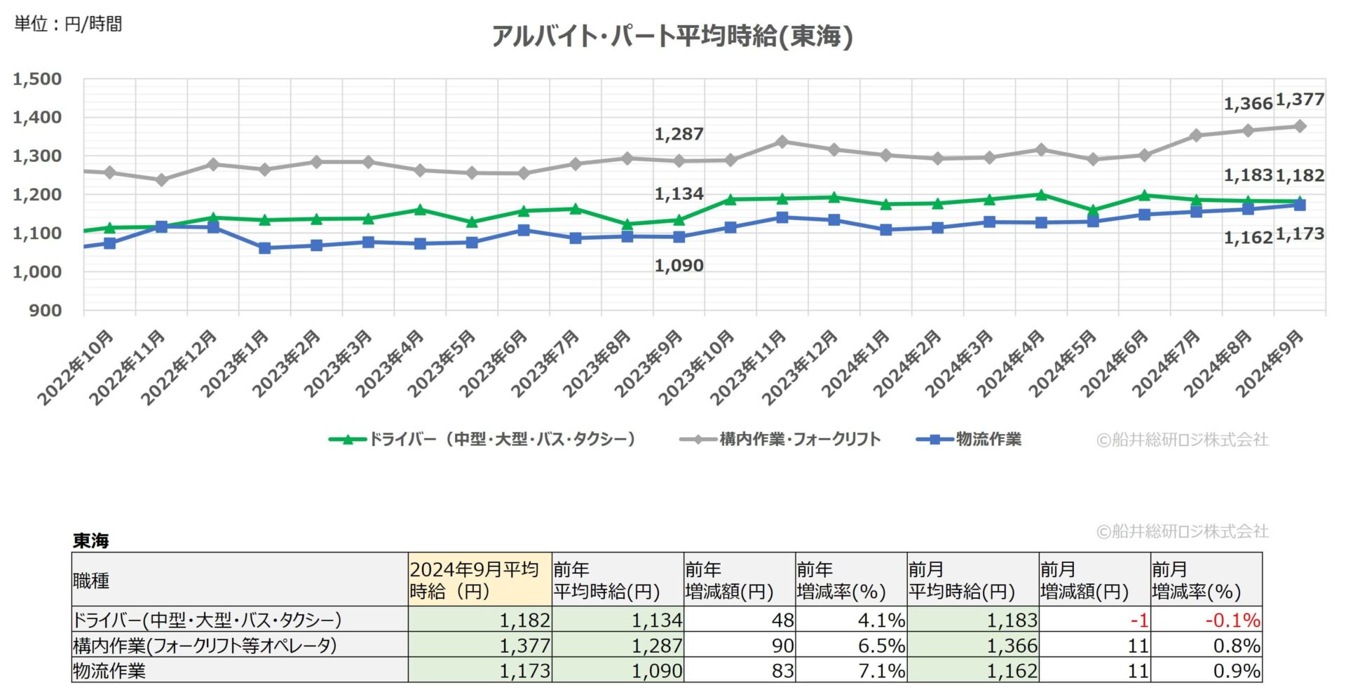 2024年9月（東海）｜物流関連のアルバイト・パート賃金時給調査データ｜船井総研ロジ株式会社