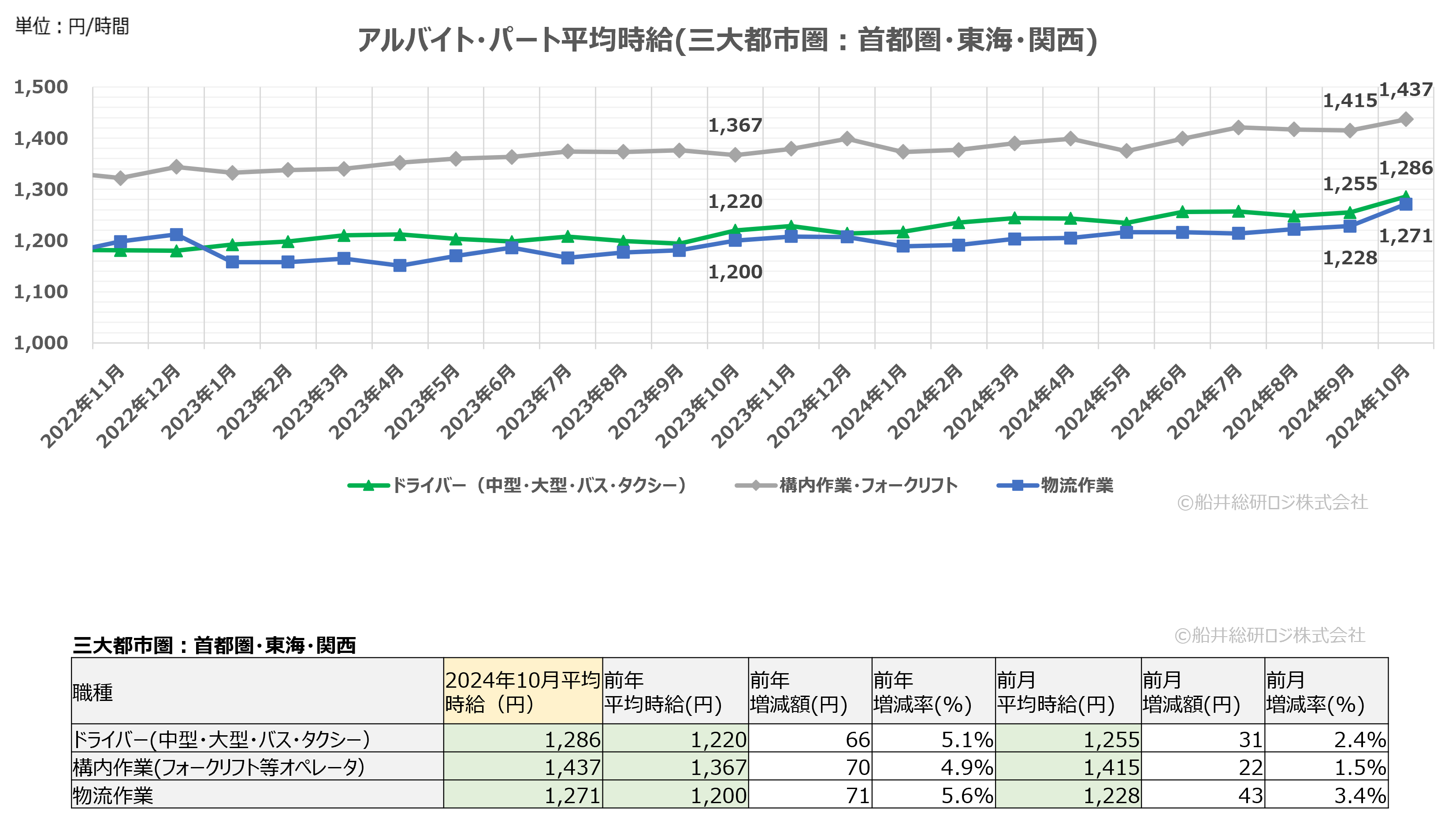 2024年10月（三大都市圏）｜物流関連のアルバイト・パート賃金時給調査データ｜船井総研ロジ株式会社