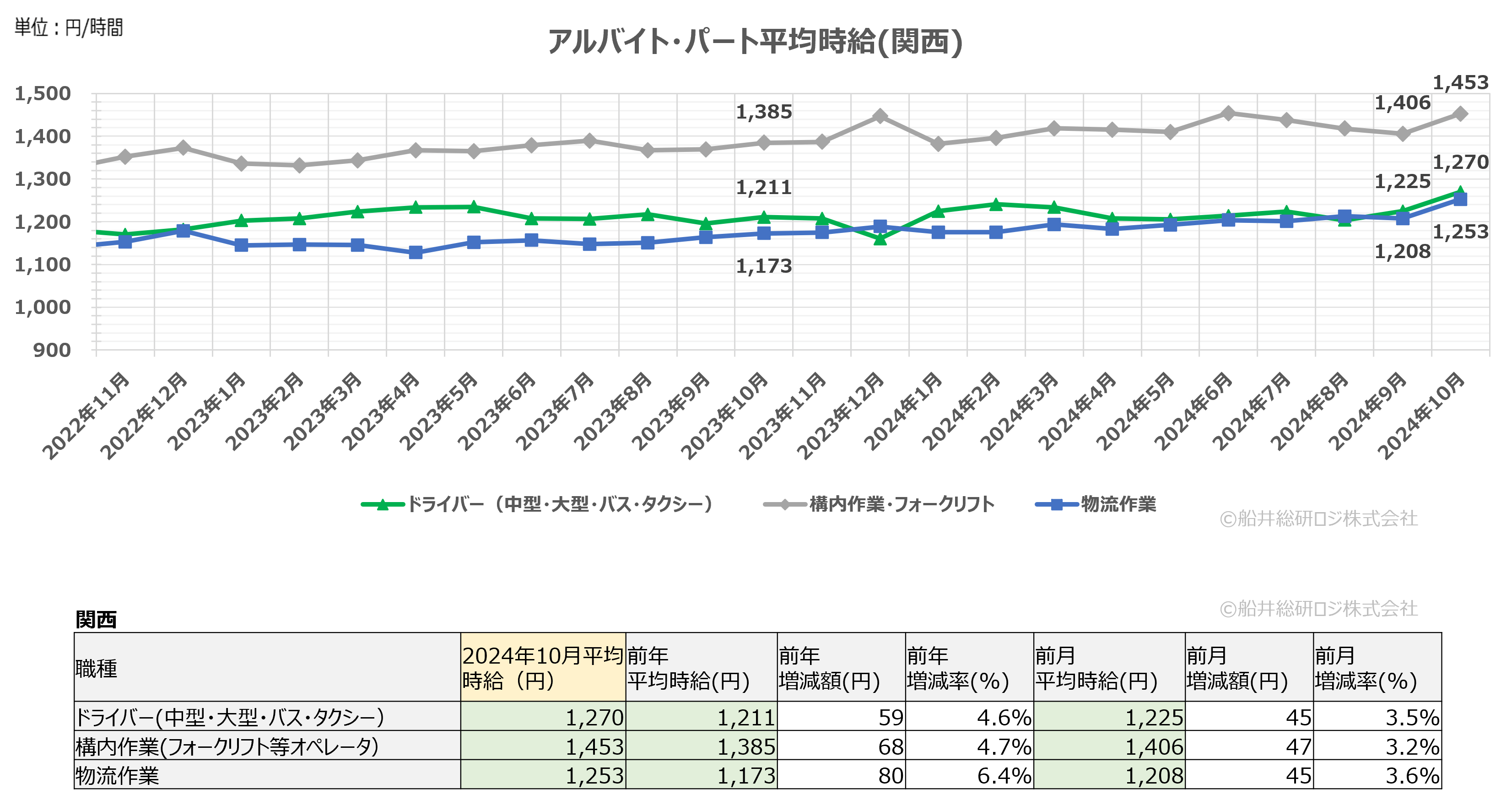 2024年10月（関西）｜物流関連のアルバイト・パート賃金時給調査データ｜船井総研ロジ株式会社