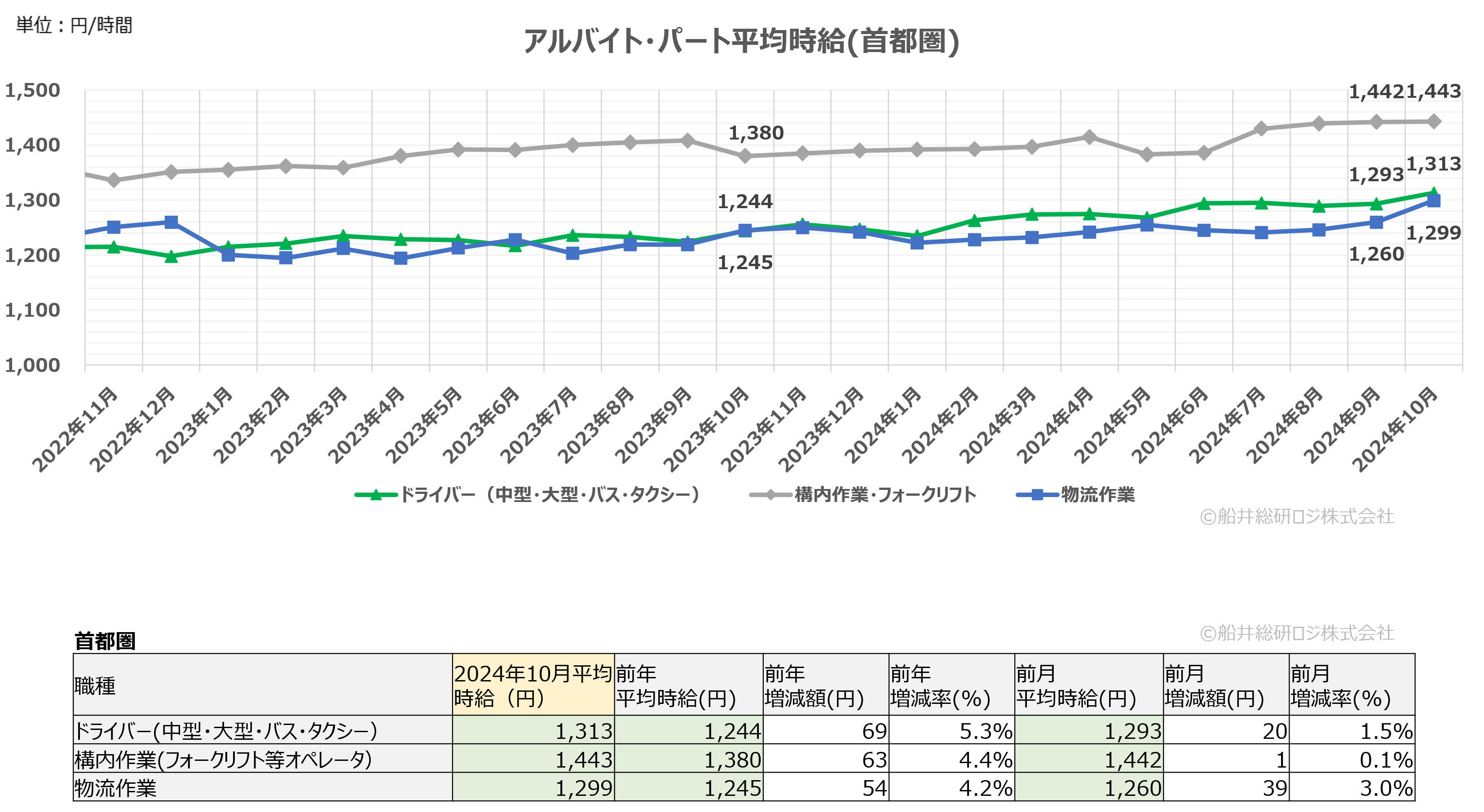 2024年10月（首都圏）｜物流関連のアルバイト・パート賃金時給調査データ｜船井総研ロジ株式会社