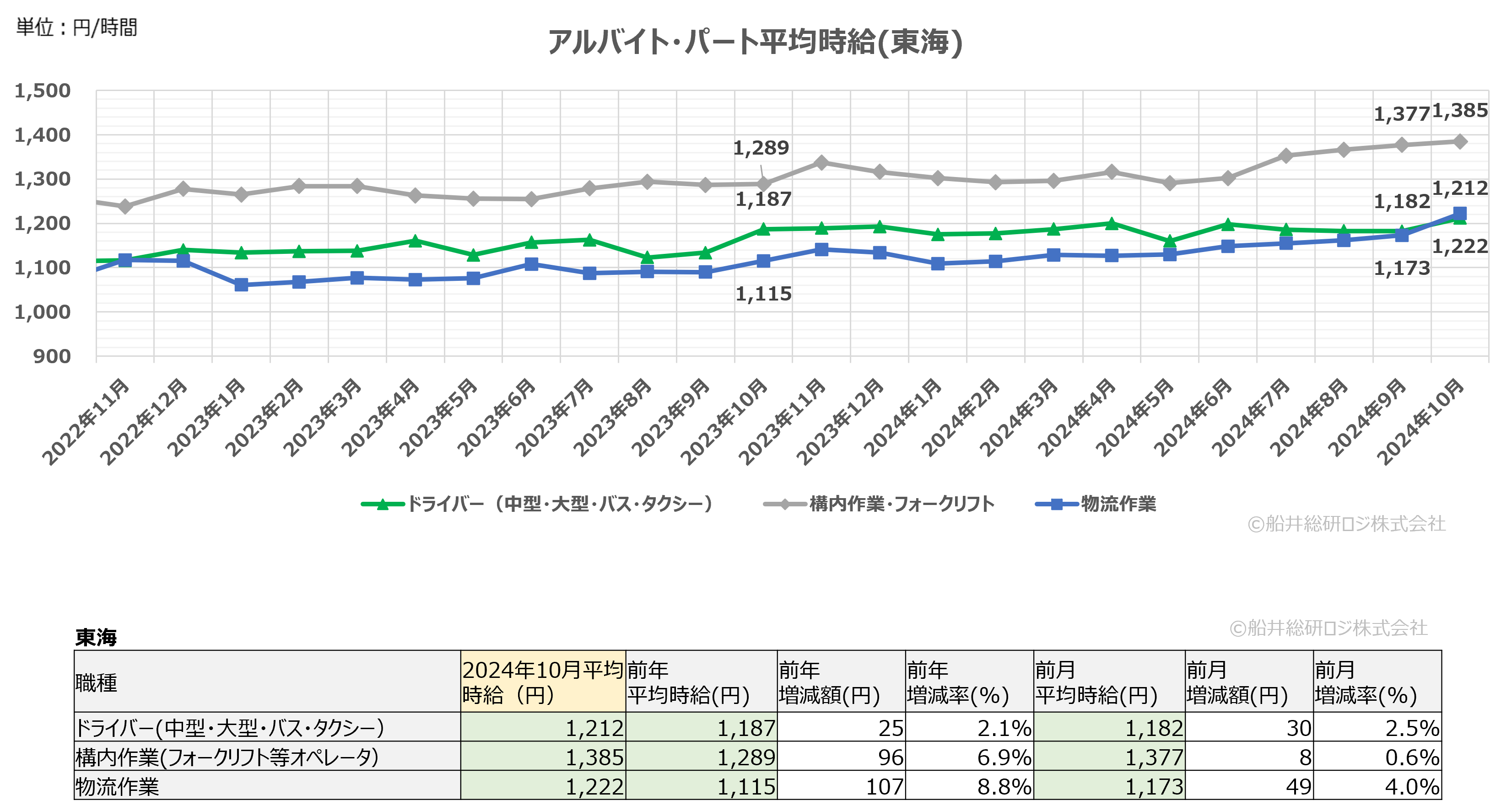 2024年10月（東海）｜物流関連のアルバイト・パート賃金時給調査データ｜船井総研ロジ株式会社