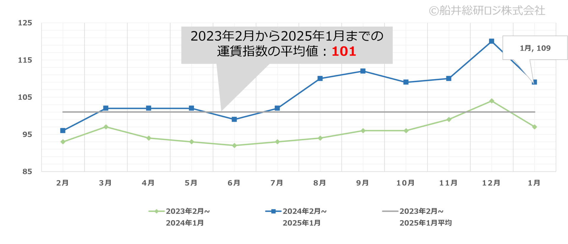 2025年1月｜トラック運賃価格水準指標レポート｜船井総研ロジ株式会社