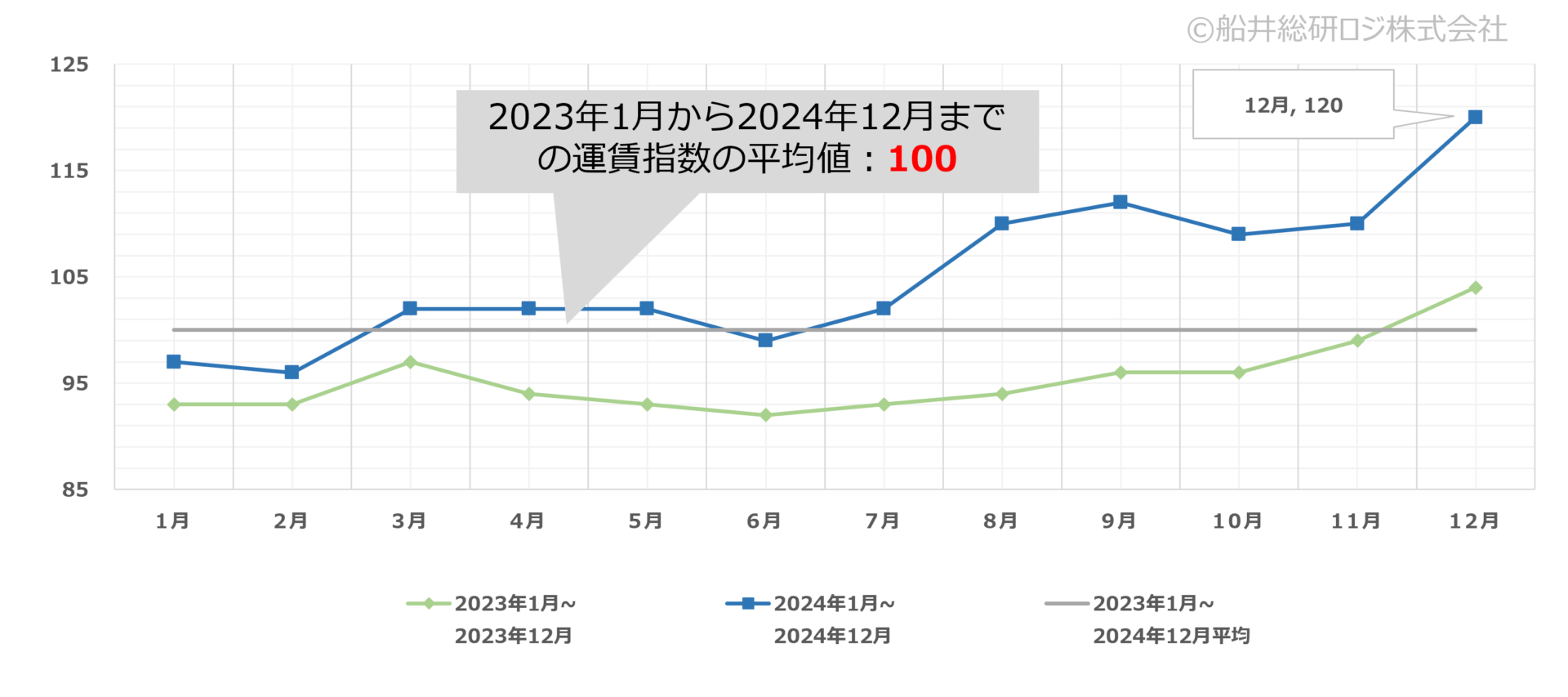 2025年12月｜トラック運賃価格水準指標レポート｜船井総研ロジ株式会社