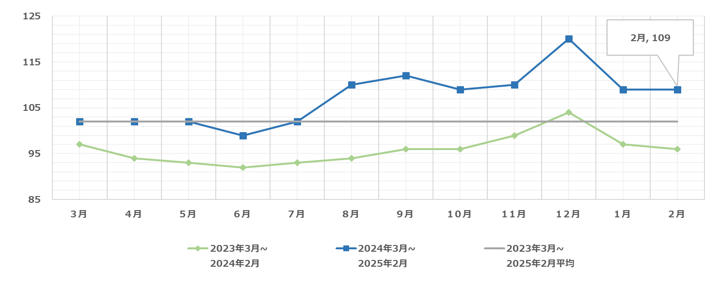 トラック運賃価格水準指標レポート 2025年 2 トラック運賃価格水準指標レポート 2025年 トラック運賃指数2025年2月|物流コスト水準|船井総研ロジ株式会社