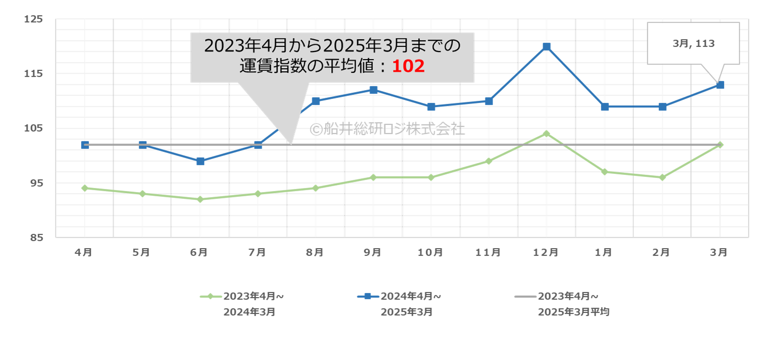 トラック運賃価格水準指標レポート 2025年 1 トラック運賃価格水準指標レポート 2025年 トラック運賃指数2025年3月|物流コスト水準|船井総研ロジ株式会社