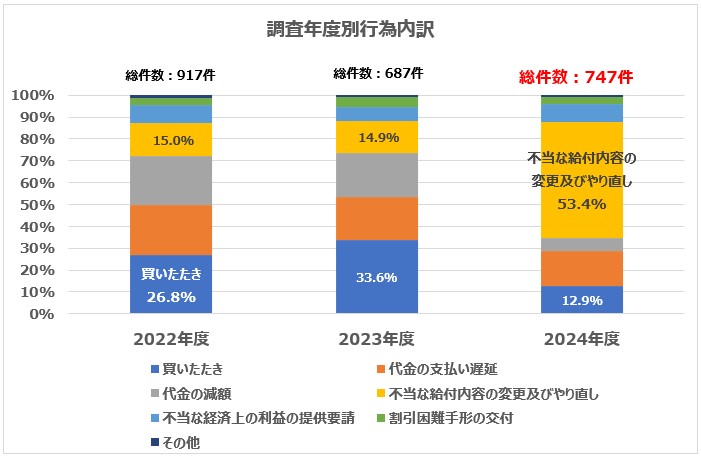 その物流取引、本当に大丈夫ですか?~物流特殊指定からみる荷主の違反事例~|船井総研ロジ